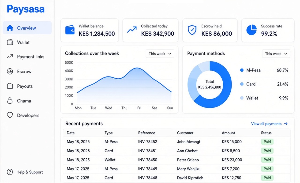Paysasa business dashboard showing wallet balance, recent payments, an escrow trade and a collections chart